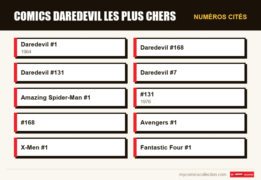 Numéros cités : Comics Daredevil les plus chers