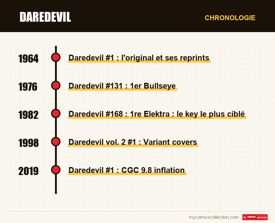 Chronologie des numéros et séries de Daredevil