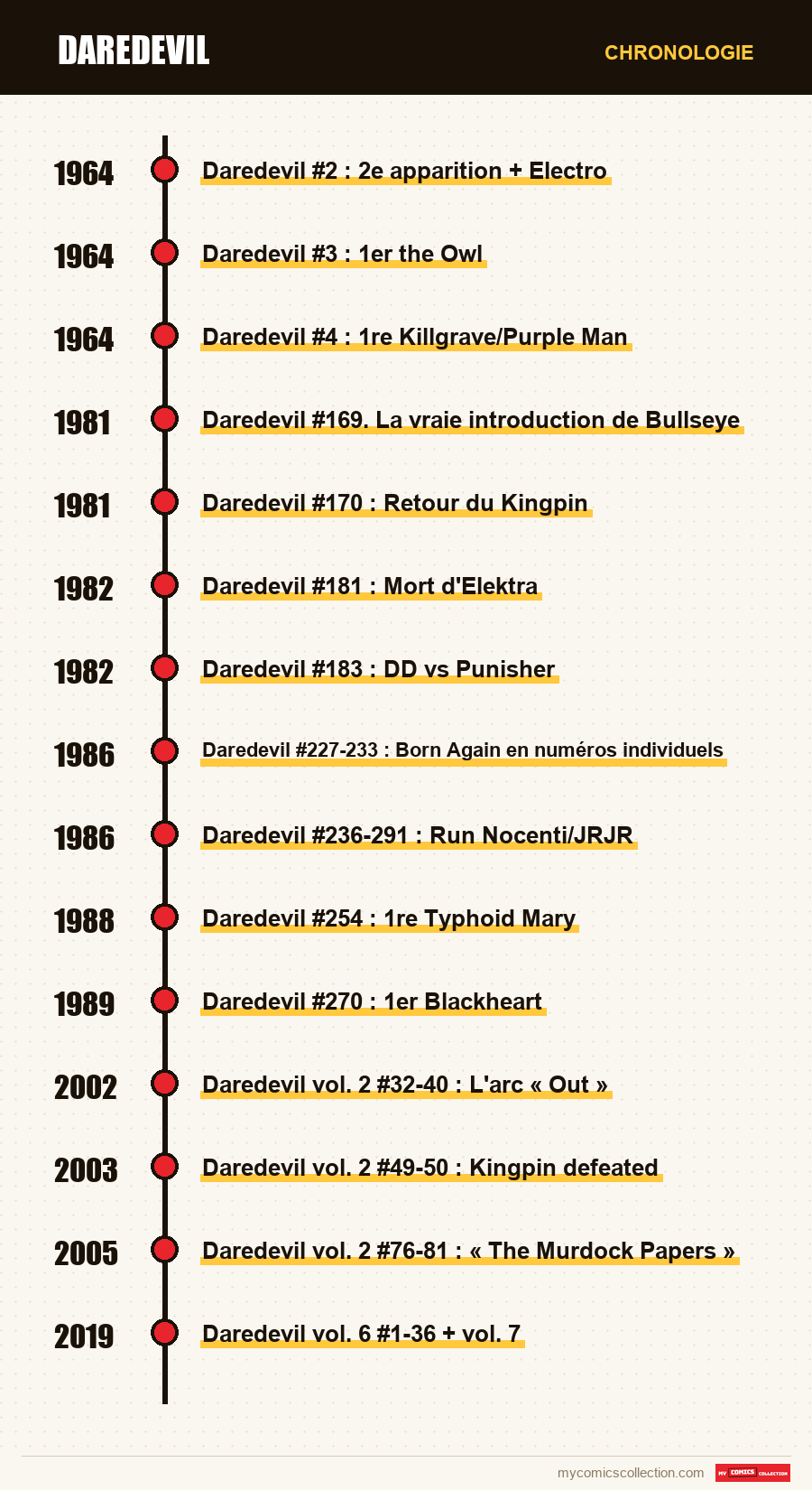 Chronologie des numéros et séries de Daredevil