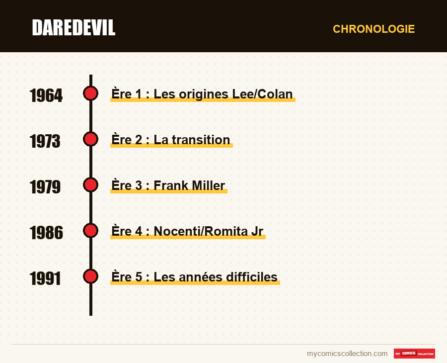 Chronologie des numéros et séries de Daredevil
