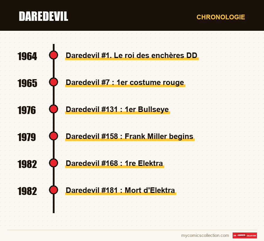 Chronologie des numéros et séries de Daredevil