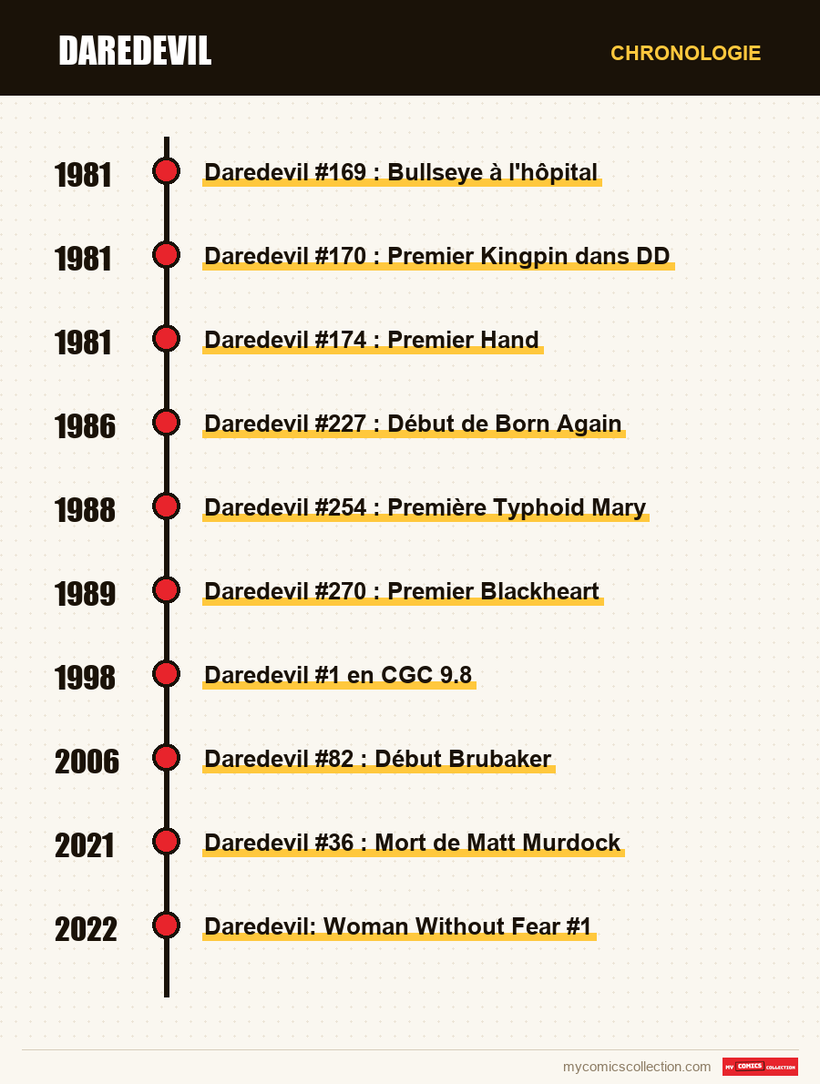 Chronologie des numéros et séries de Daredevil
