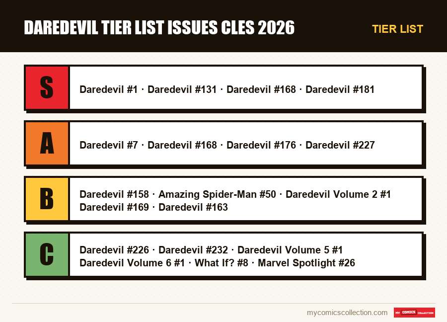 Tier list : daredevil tier list issues cles 2026