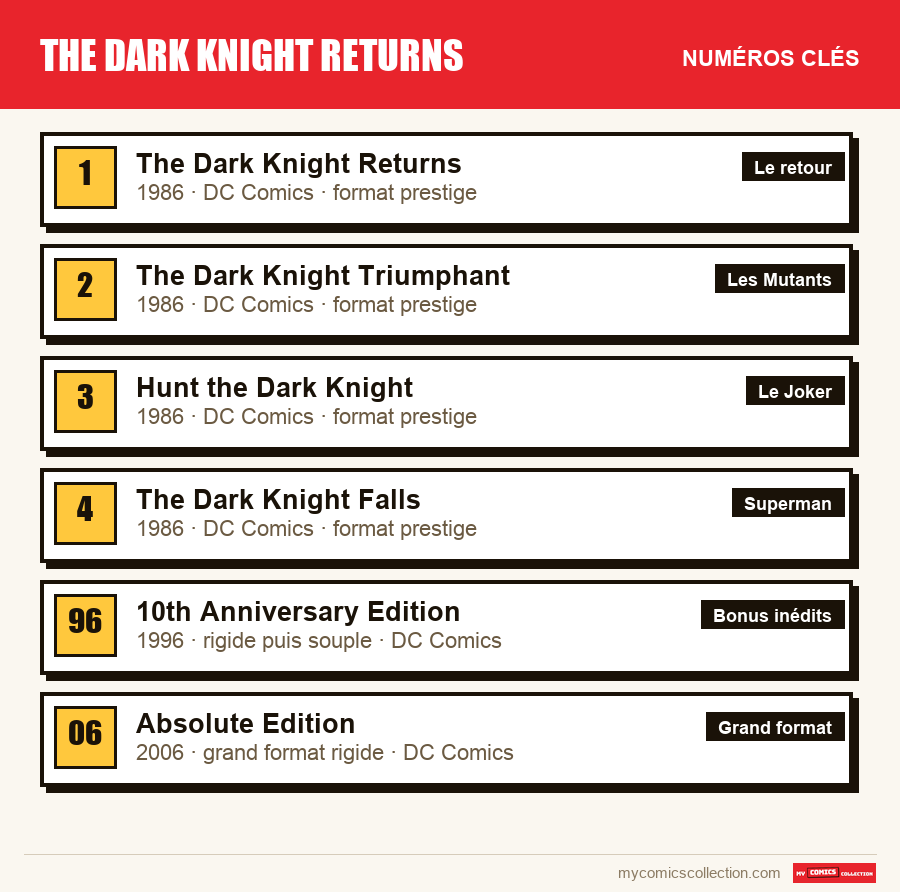 Les numéros clés de The Dark Knight Returns par ordre d'importance
