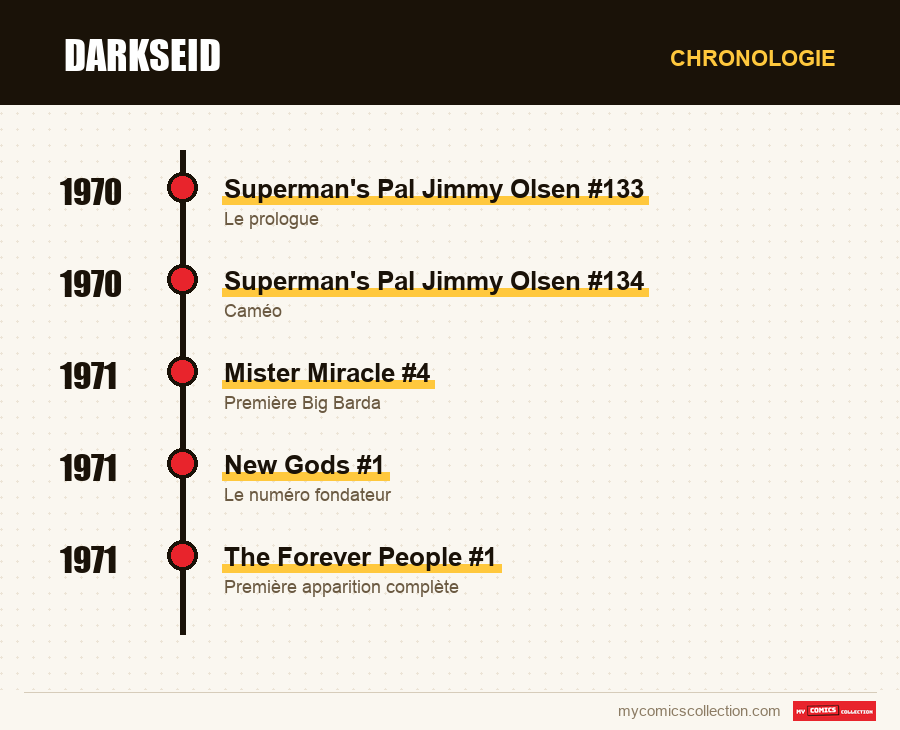 Chronologie des numéros et séries de Darkseid