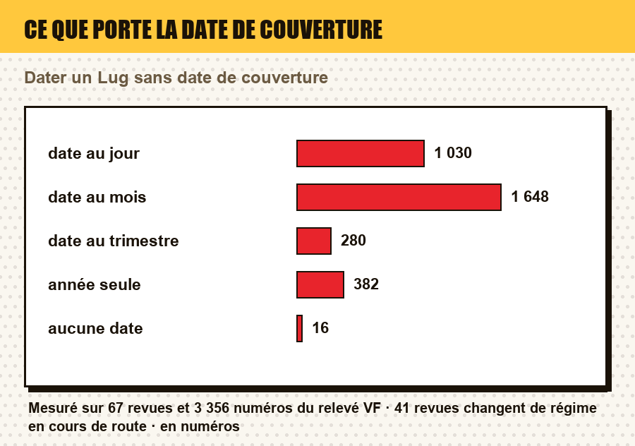 Mesure du relevé : la répartition des numéros selon la précision de leur date de couverture
