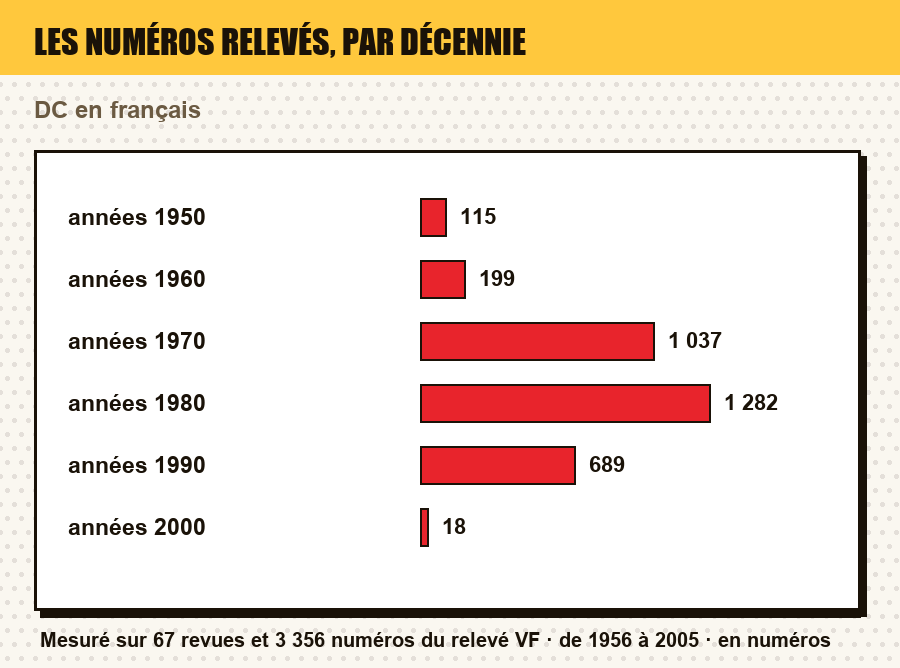 Mesure du relevé : le nombre de numéros publiés par décennie