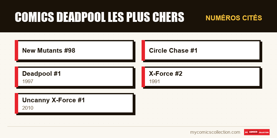 Numéros cités : Comics Deadpool les plus chers