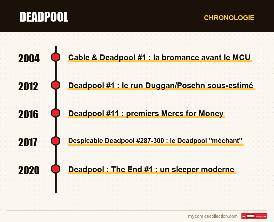Chronologie des numéros et séries de Deadpool