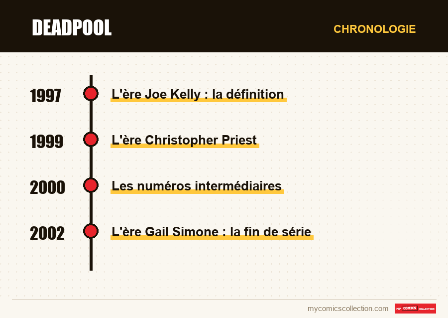 Chronologie des numéros et séries de Deadpool