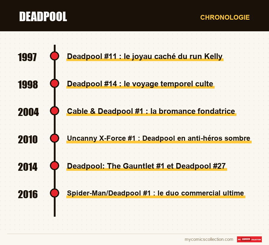 Chronologie des numéros et séries de Deadpool