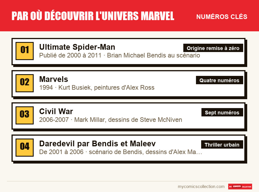 Les numéros clés de Par où découvrir l'univers Marvel par ordre d'importance