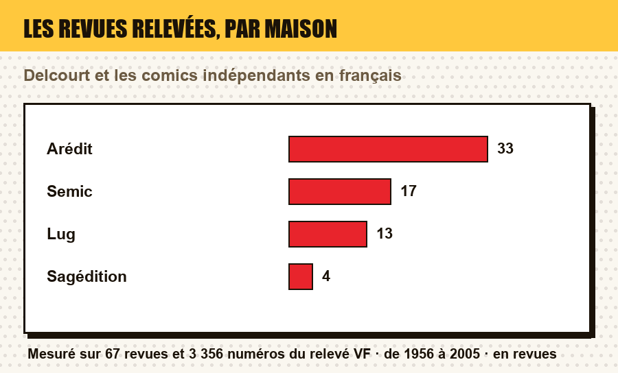 Mesure du relevé : le nombre de revues par maison d'édition