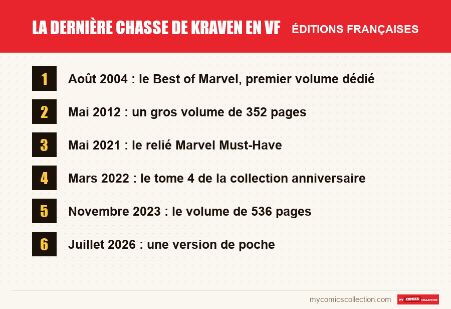 La Dernière Chasse de Kraven en VF : les éditions françaises présentées dans cet article