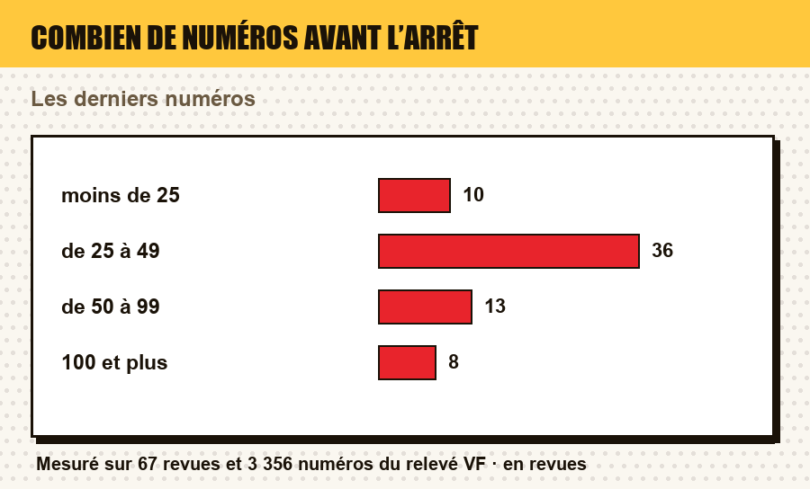 Mesure du relevé : combien de numéros les revues atteignent avant de s'arrêter