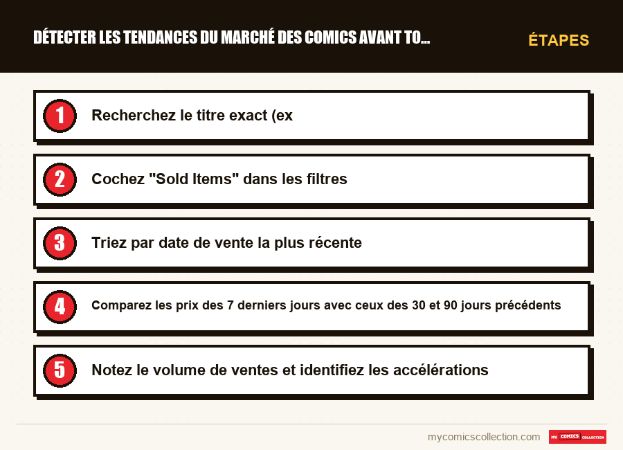 Étapes : Détecter les tendances du marché des comics avant tout le mo