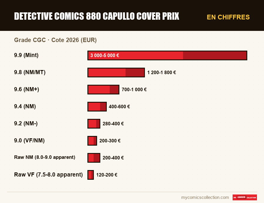 En chiffres : detective comics 880 capullo cover prix, Cote 2026 (EUR)