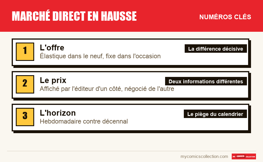 Les numéros clés de Marché direct en hausse par ordre d'importance
