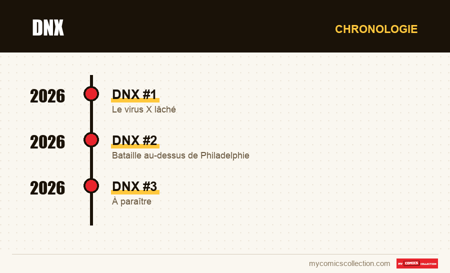 Chronologie des numéros et séries de DNX