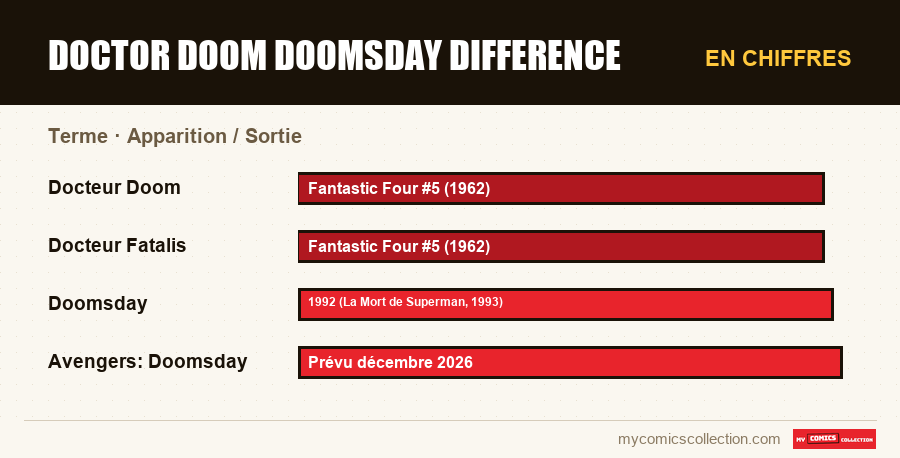 En chiffres : doctor doom doomsday difference, Apparition / Sortie