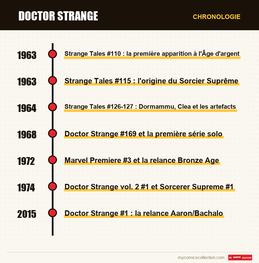 Chronologie des numéros et séries de Doctor Strange