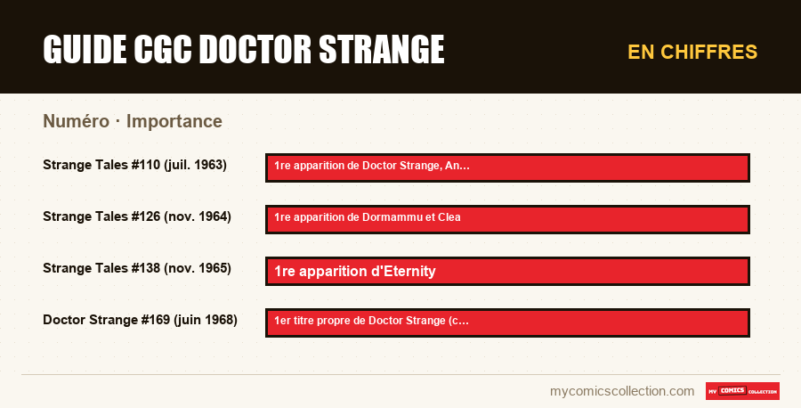En chiffres : Guide CGC Doctor Strange, Importance