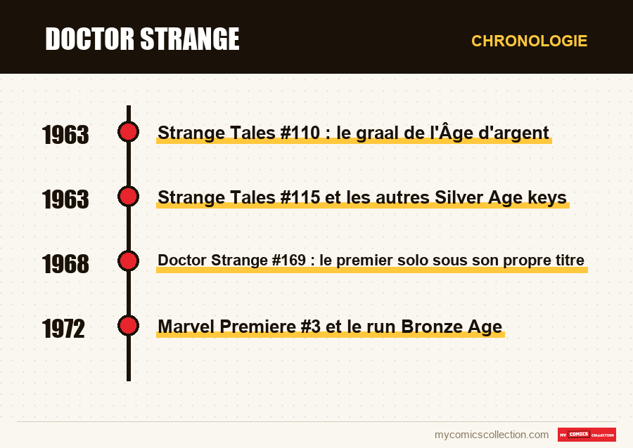 Chronologie des numéros et séries de Doctor Strange