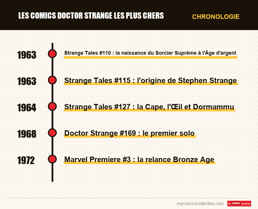 Chronologie des numéros et séries de Les comics Doctor Strange les plus chers