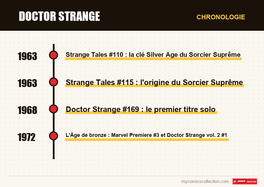 Chronologie des numéros et séries de Doctor Strange