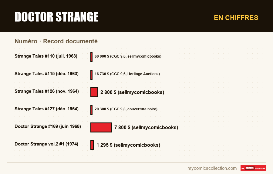 En chiffres : Doctor Strange, Record documenté