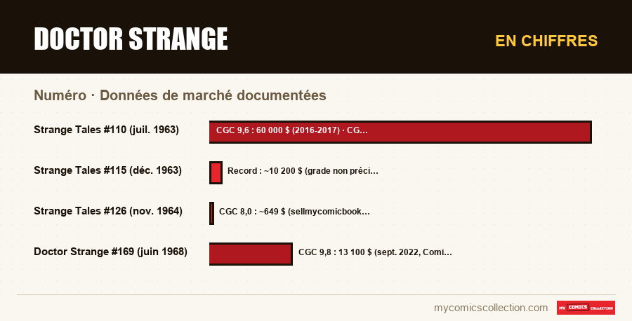 En chiffres : Doctor Strange, Données de marché documentées