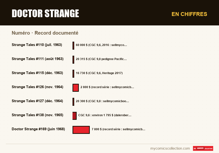 En chiffres : Doctor Strange, Record documenté