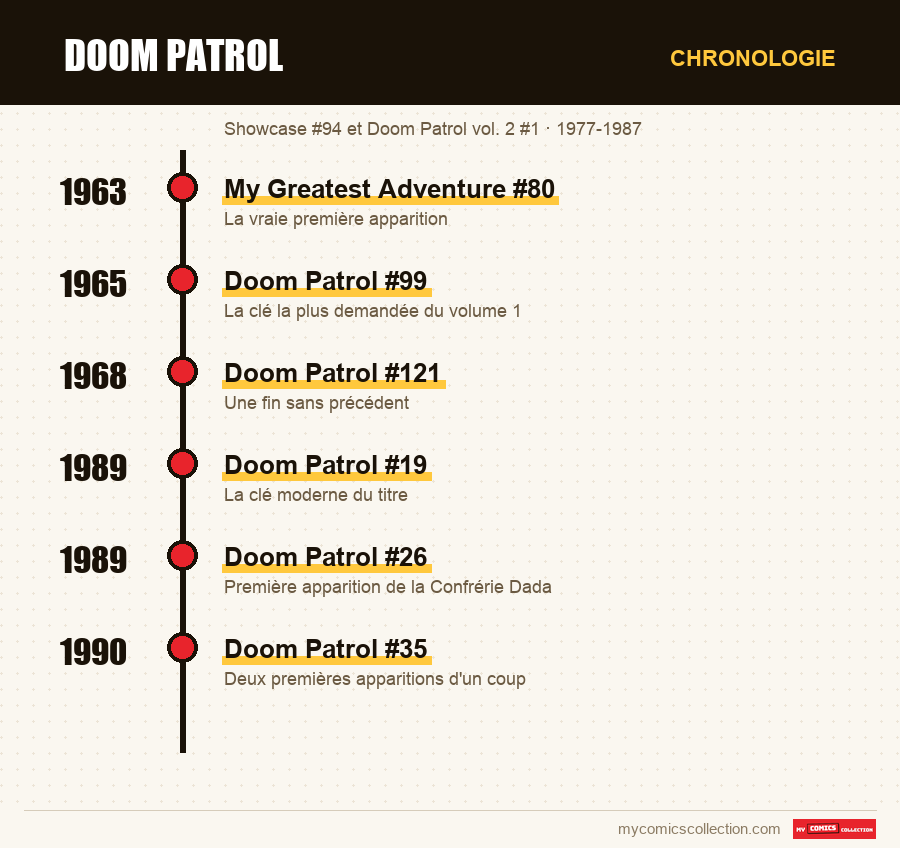 Chronologie des numéros et séries de Doom Patrol
