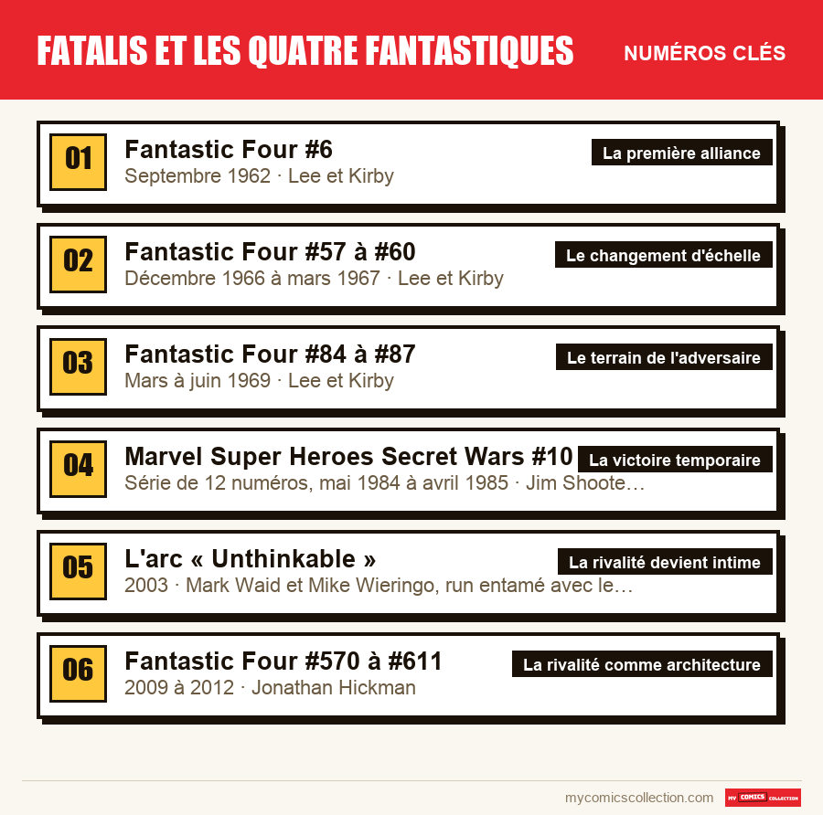 Les numéros clés de Fatalis et les Quatre Fantastiques par ordre d'importance