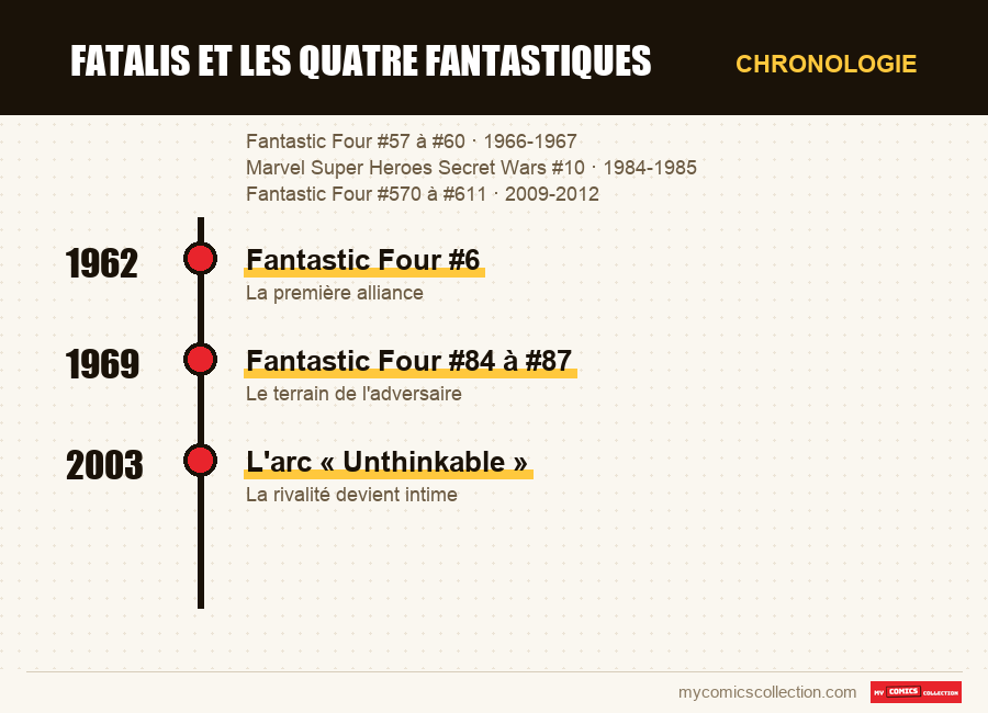 Chronologie des numéros et séries de Fatalis et les Quatre Fantastiques