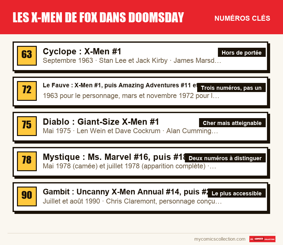 Les numéros clés de Les X-Men de Fox dans Doomsday par ordre d'importance
