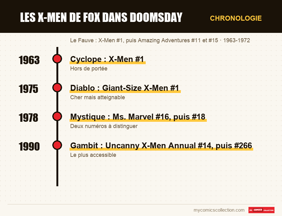 Chronologie des numéros et séries de Les X-Men de Fox dans Doomsday