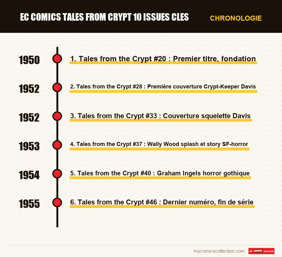Chronologie des numéros et séries de ec comics tales from crypt 10 issues cles