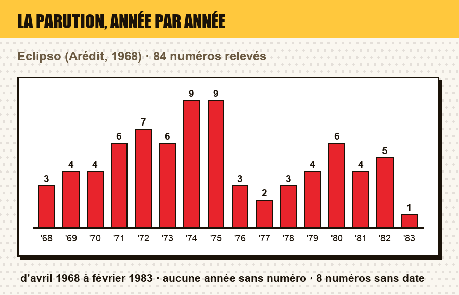 Frise de parution de Eclipso : le nombre de numéros parus chaque année, et les années sans parution