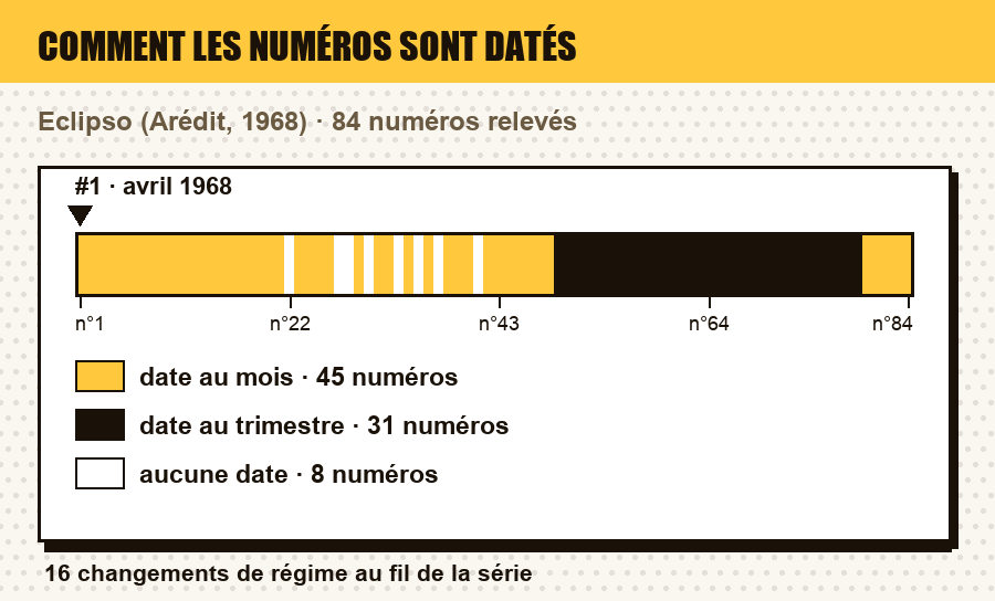 Comment les numéros de Eclipso sont datés, numéro par numéro : date au jour, au mois, au trimestre, année seule, ou aucune date