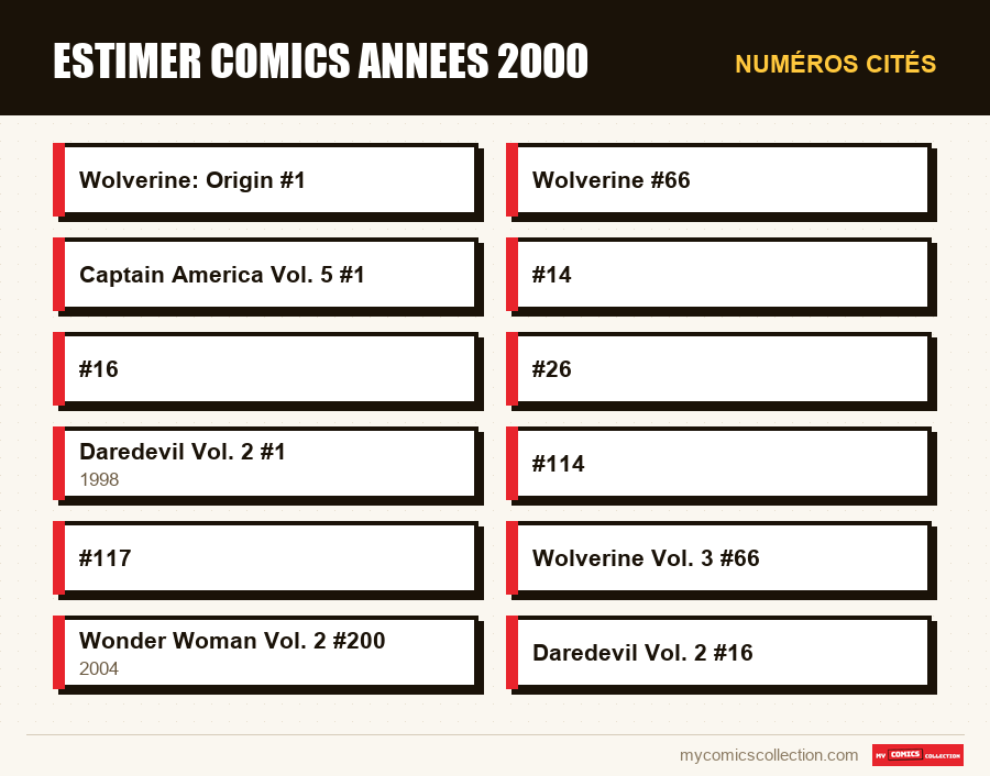 Numéros cités : estimer comics annees 2000