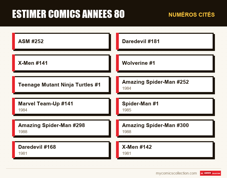 Numéros cités : estimer comics annees 80