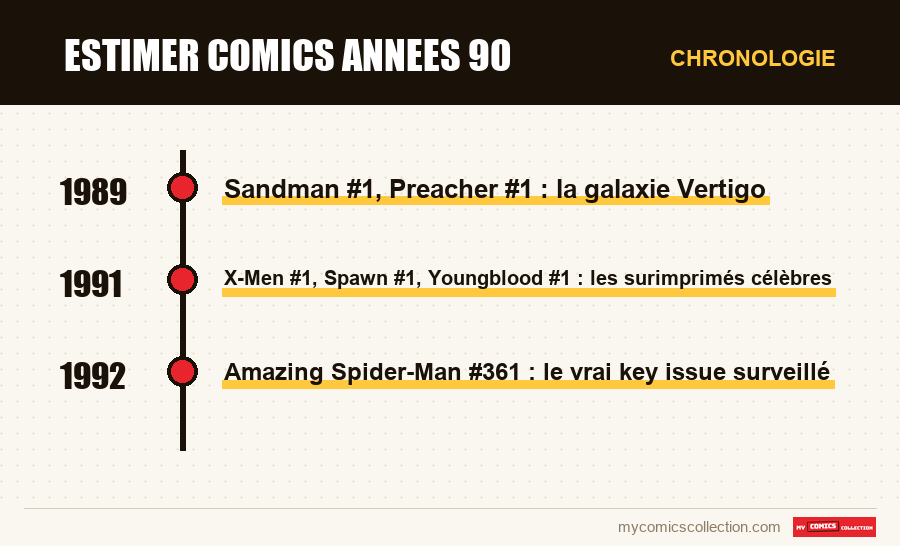 Chronologie des numéros et séries de estimer comics annees 90