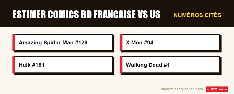 Numéros cités : estimer comics bd francaise vs us