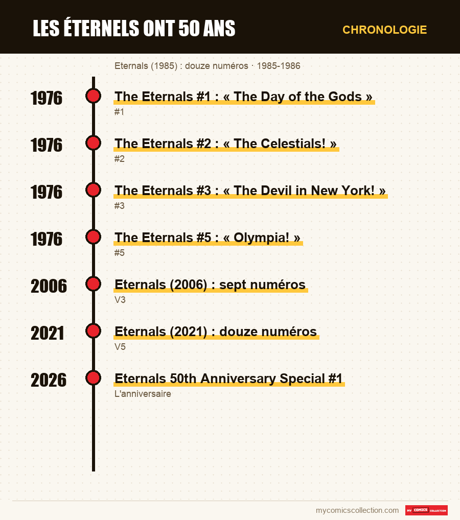 Chronologie des numéros et séries de Les Éternels ont 50 ans