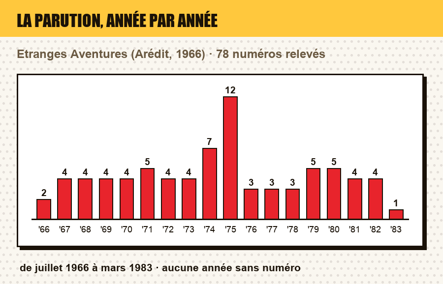 Frise de parution de Etranges Aventures : le nombre de numéros parus chaque année, et les années sans parution