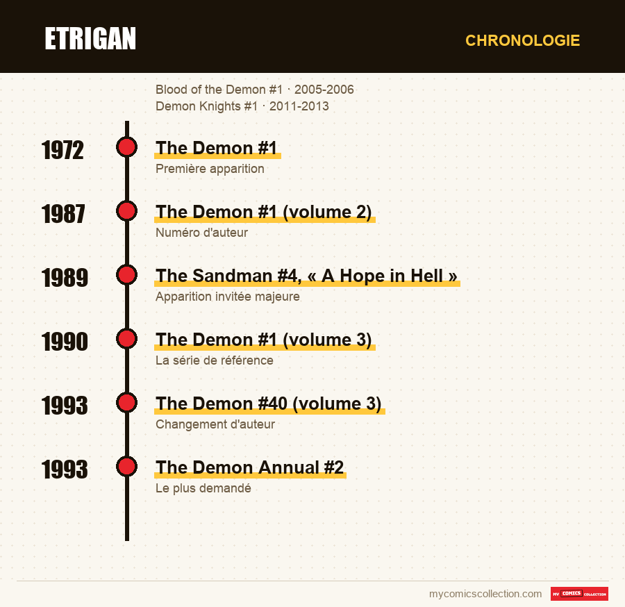 Chronologie des numéros et séries de Etrigan