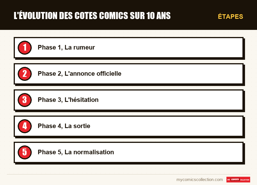 Étapes : L'évolution des cotes comics sur 10 ans