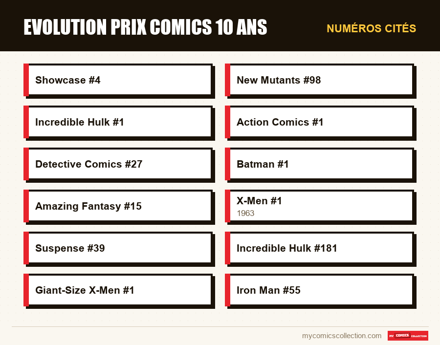 Numéros cités : evolution prix comics 10 ans