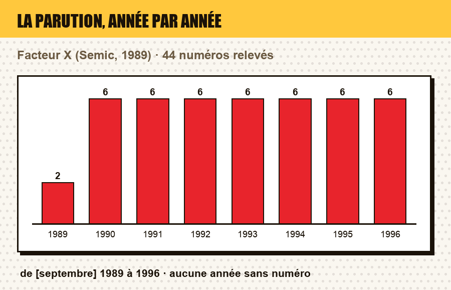 Frise de parution de Facteur X : le nombre de numéros parus chaque année, et les années sans parution